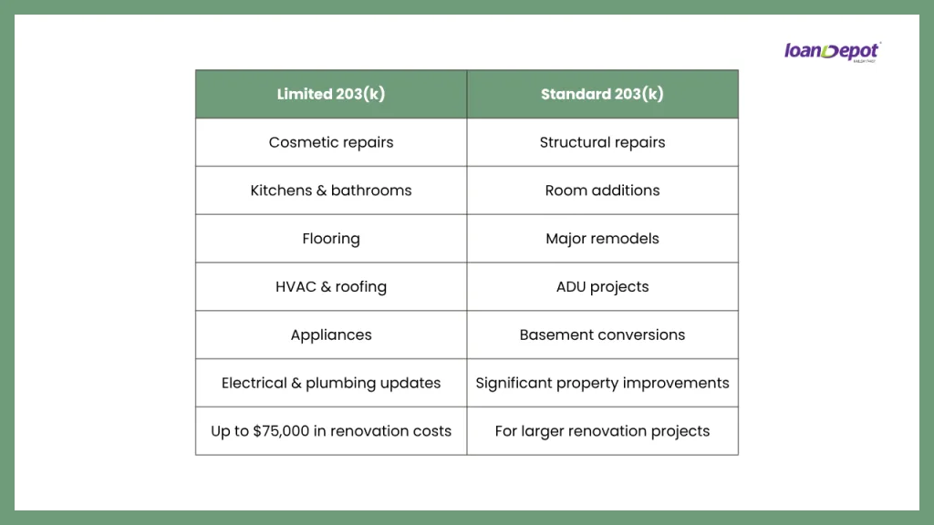 Comparison chart showing the differences between Limited FHA 203(k) and Standard FHA 203(k) renovation loans, including eligible projects, renovation scope, and funding limits.