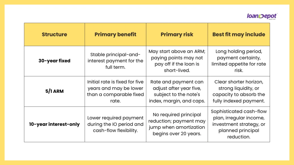 Comparison table outlining the differences between a 30 year fixed mortgage, a 5/1 adjustable rate mortgage (ARM), and a 10 year interest only loan, highlighting the primary benefits, potential risks, and the types of borrowers or financial situations each loan structure may best suit.