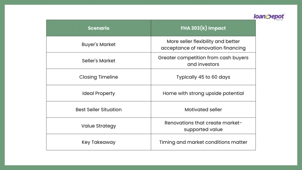Comparison chart showing how FHA 203(k) renovation loans are affected by market conditions, closing timelines, seller situations, and property opportunities.