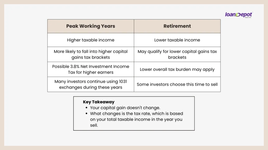 Comparison chart showing how selling an investment property during peak working years versus retirement can affect capital gains tax brackets and overall tax burden.