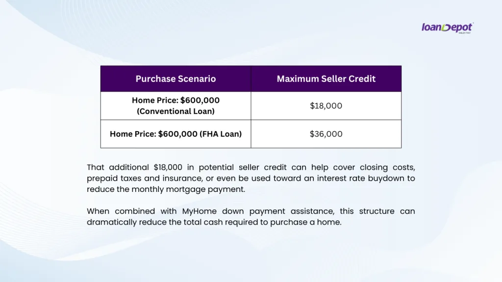 Table comparing seller credit limits on a $600,000 home showing $18,000 maximum seller credit for a conventional loan and $36,000 for an FHA loan.