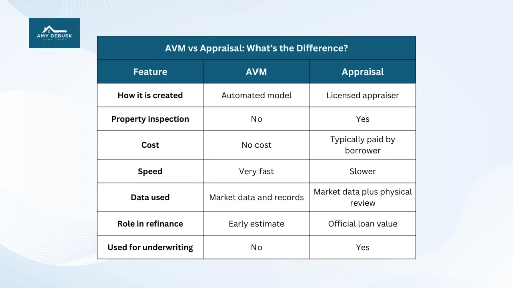 AVM vs appraisal comparison chart showing differences in speed, cost, and refinance use.