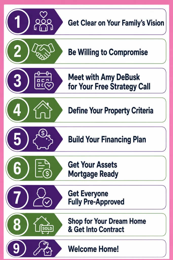 Infographic outlining a 9 step dream home buying roadmap, from defining your family's vision and financing plan to getting pre approved, purchasing a home, and receiving the keys.