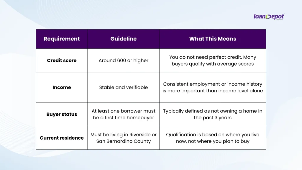 Table showing basic qualification guidelines including credit score around 600, stable income, first time homebuyer status, and residency in Riverside or San Bernardino County.
