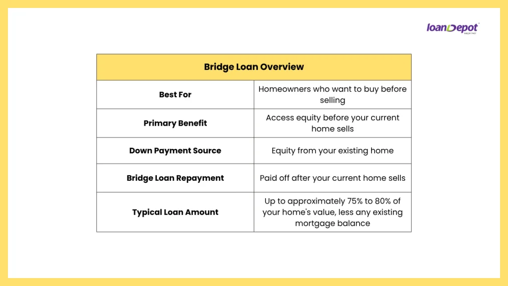 Comparison table explaining how bridge loans work, including who they are best for, how the down payment is funded, repayment, and typical loan amounts.