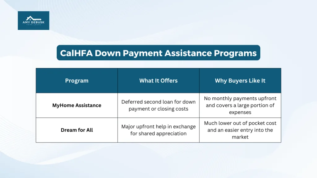 A chart lists CalHFA down payment assistance programs with columns for program name, what it offers, and why buyers like it. Programs shown are MyHome Assistance and Dream for All.