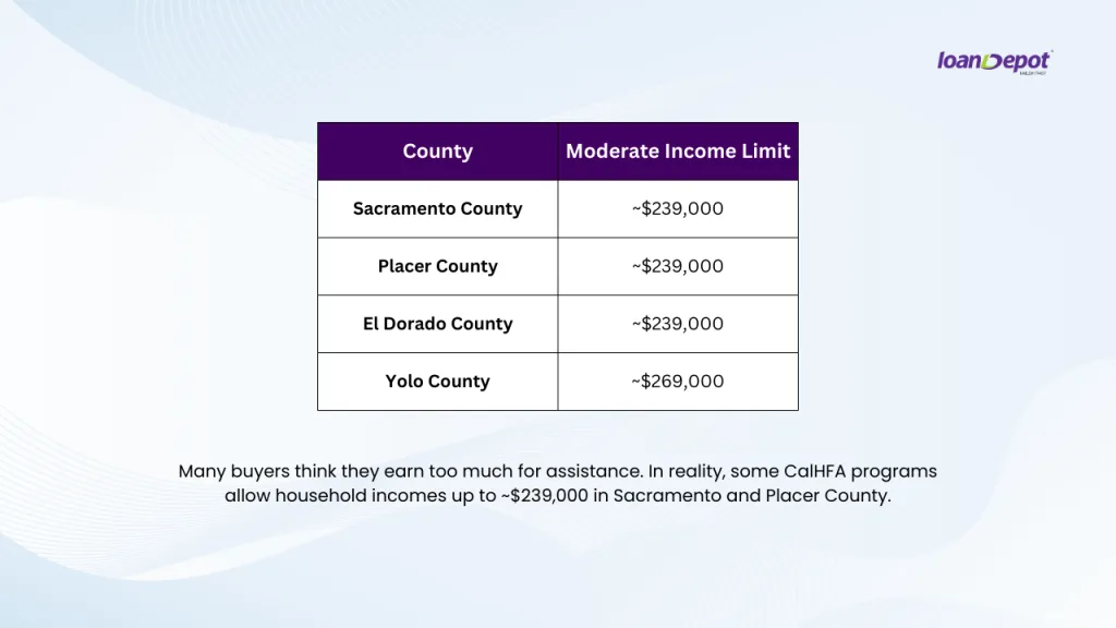 Table showing CalHFA moderate income limits including about $239,000 for Sacramento, Placer, and El Dorado counties and about $269,000 for Yolo County.