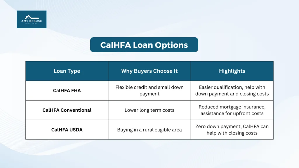 A chart displays three CalHFA loan options with columns for loan type, why buyers choose it, and key highlights. Options shown are CalHFA FHA, CalHFA Conventional, and CalHFA USDA.