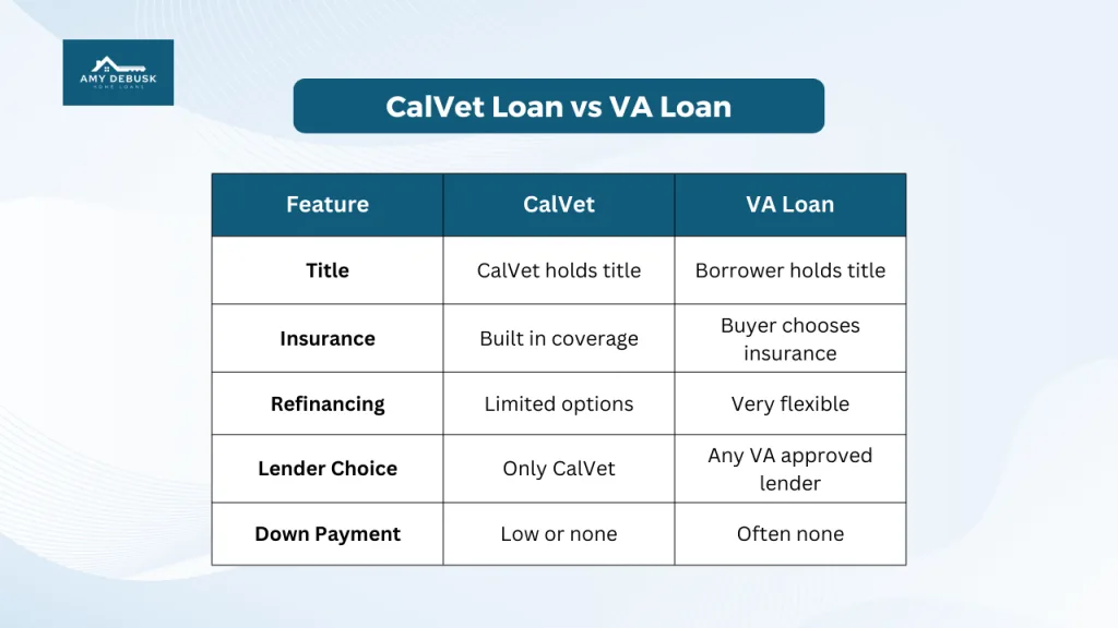 Comparison chart showing key differences between CalVet loans and VA loans across title, insurance, refinancing, lender choice, and down payment.