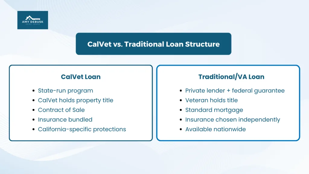 Comparison chart showing the differences between CalVet loans and Traditional/VA loans, highlighting program type, property title, loan structure, insurance handling, and availability.