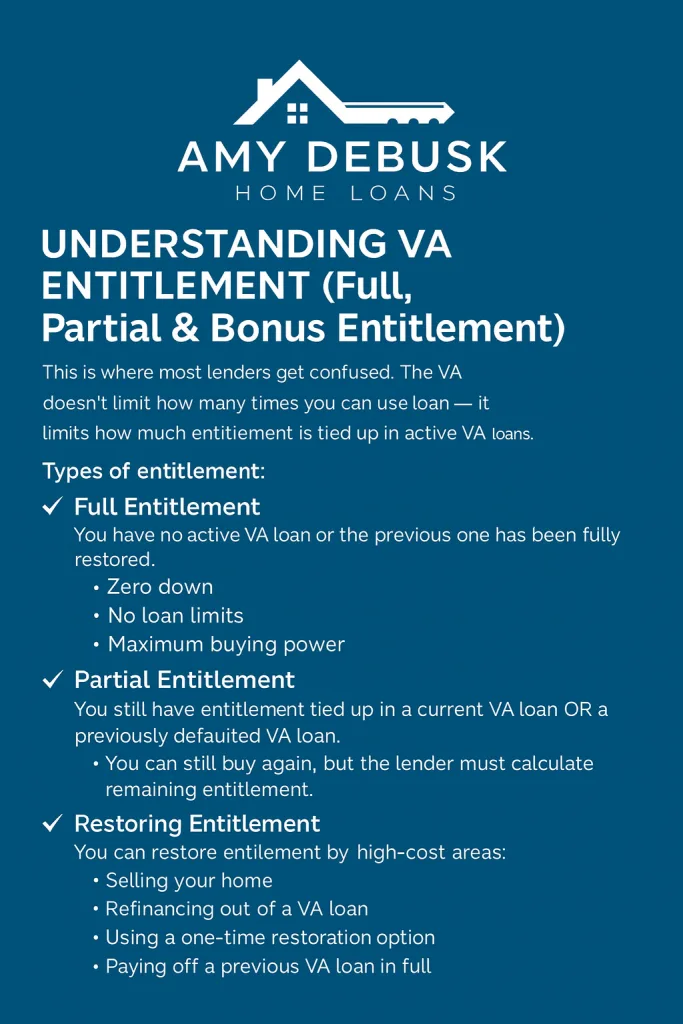 Informational graphic by Amy DeBusk Home Loans explaining VA loan entitlement types: full, partial, bonus, and how to restore entitlement.