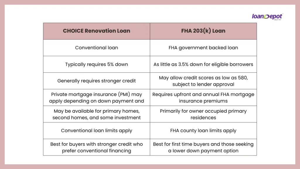 Comparison chart outlining the differences between a CHOICE Renovation Loan and an FHA 203(k) Loan, including down payment requirements, credit guidelines, mortgage insurance, occupancy rules, loan limits, and ideal borrower profiles.