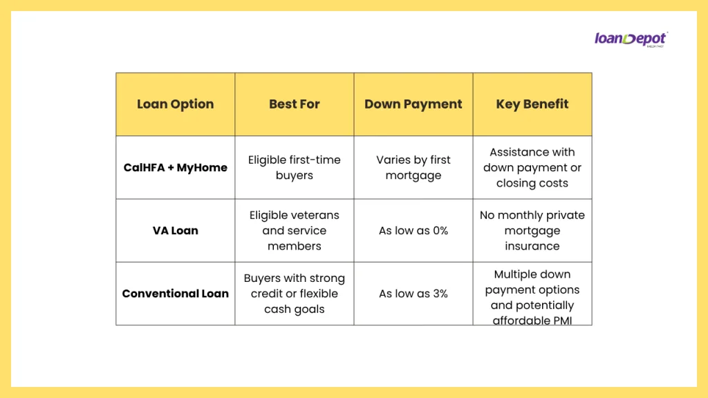 A home loan comparison chart for buyers moving to Roseville, California, featuring CalHFA with MyHome, VA loans, and conventional loans. The table compares who each mortgage option may be best for, potential down payment requirements, and key benefits such as down payment assistance, 0% down for eligible VA borrowers, and flexible conventional financing options.