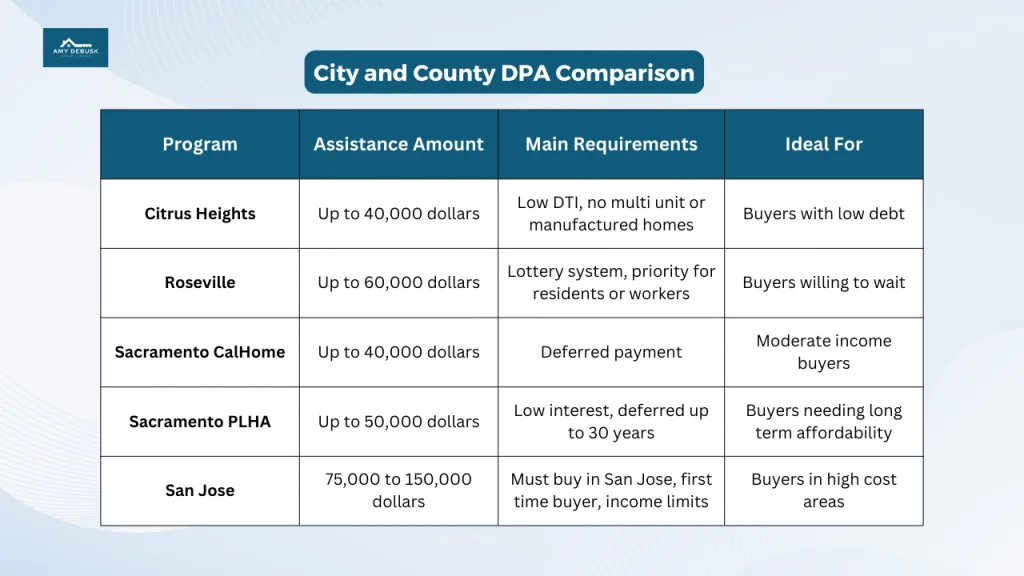 City and county down payment assistance comparison table showing assistance amounts, requirements, and ideal buyers for programs in Citrus Heights, Roseville, Sacramento, and San Jose