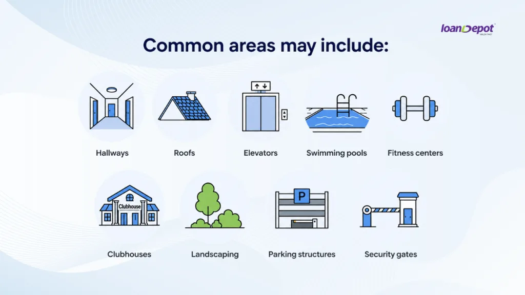 Infographic showing common condo amenities such as hallways, roofs, elevators, pools, fitness centers, clubhouses, parking structures, and security gates.