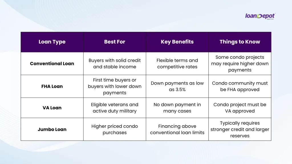 Comparison table showing common condo financing options including conventional, FHA, VA, and jumbo loans, along with benefits and eligibility considerations.