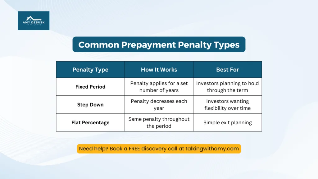 Comparison chart from Amy DeBusk Home Loans explaining common prepayment penalty types including fixed period step down and flat percentage with descriptions of how each works.