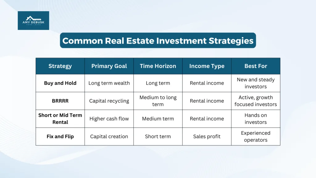 Comparison chart from Amy DeBusk Home Loans outlining common real estate investment strategies including buy and hold BRRRR short or mid term rental and fix and flip.