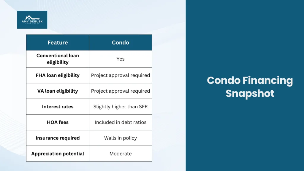 Condo financing snapshot chart from Amy DeBusk Home Loans showing loan eligibility requirements interest rate considerations HOA fees insurance needs and appreciation potential for condominiums.