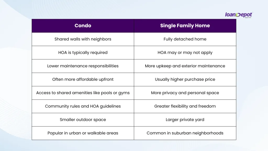 Comparison chart showing key differences between condos and single family homes, including maintenance, HOA requirements, privacy, amenities, and outdoor space.