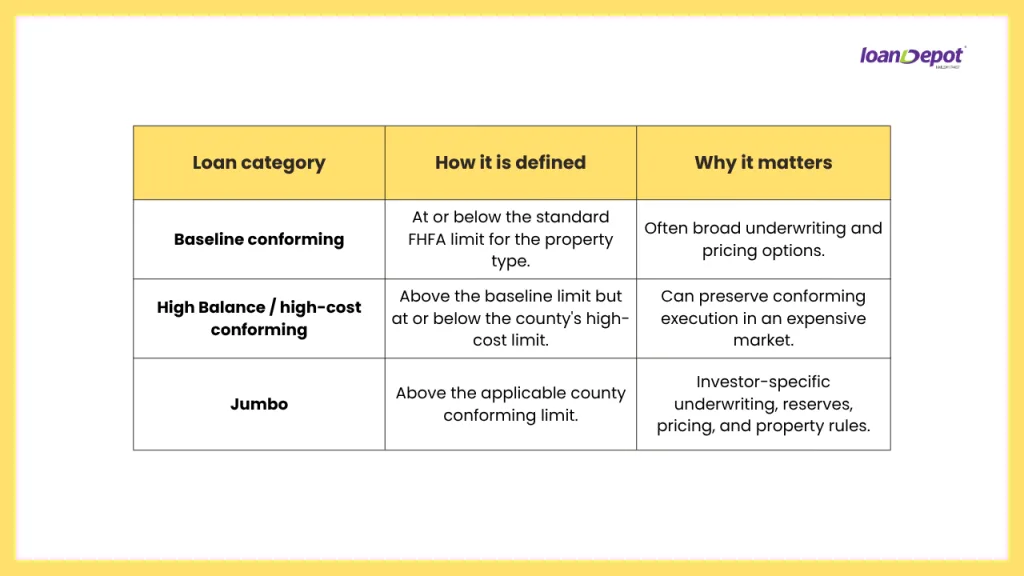 Comparison table explaining the differences between baseline conforming, high balance conforming, and jumbo loans, including how each loan category is defined and why the distinction matters for homebuyers.