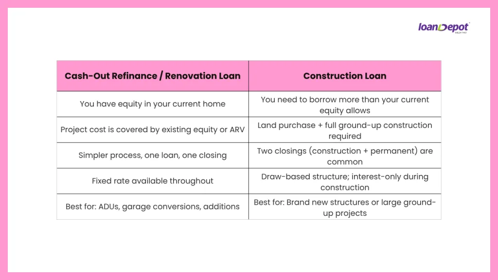 Comparison table showing the differences between using a cash out refinance or renovation loan versus a construction loan for home improvement and building projects.
