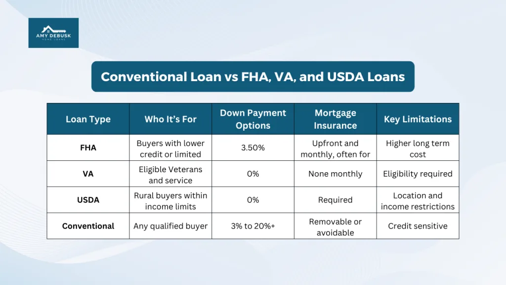 Comparison table titled Conventional Loan vs FHA, VA, and USDA Loans showing differences in who each loan is for, down payment options, mortgage insurance, and key limitations. Amy DeBusk Home Loans logo appears at the top.