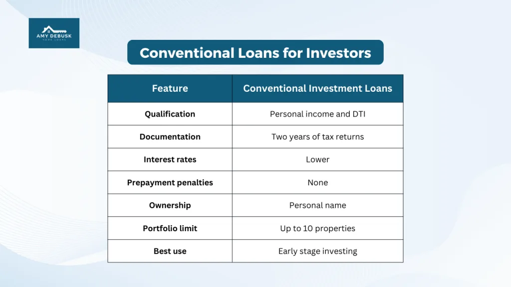 Informational chart from Amy DeBusk Home Loans explaining conventional loans for real estate investors including qualification documentation interest rates ownership and portfolio limits.