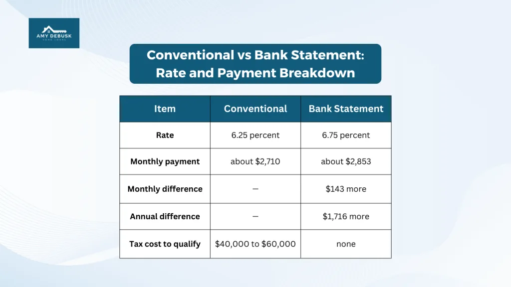 Comparison chart showing conventional vs bank statement loan rates, payments, and tax costs from Amy DeBusk Home Loans.