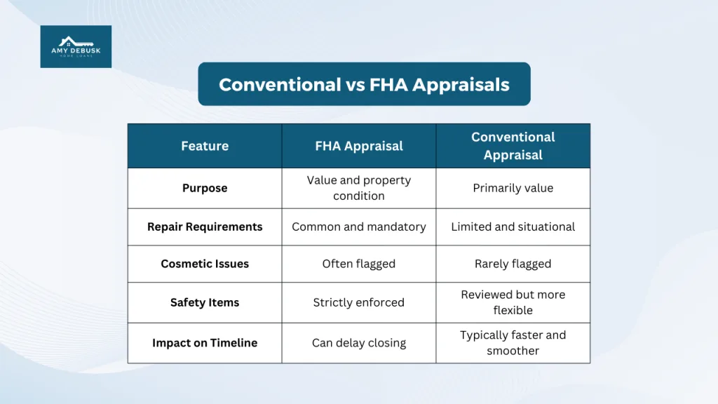 Comparison table titled Conventional vs FHA Appraisals showing differences in purpose, repair requirements, cosmetic issues, safety items, and impact on closing timeline. Amy DeBusk Home Loans logo appears at the top.