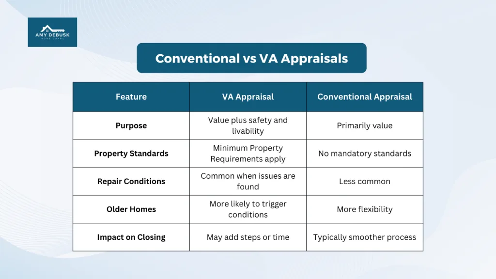 Comparison table titled Conventional vs VA Appraisals showing differences in purpose, property standards, repair conditions, impact on older homes, and effect on closing timelines. Amy DeBusk Home Loans logo appears at the top.