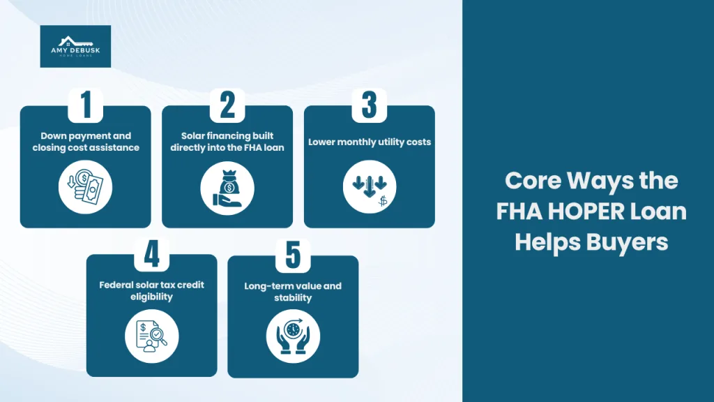 Infographic showing five core ways the FHA HOPER Loan helps buyers, including down payment and closing cost assistance, built in solar financing, lower utility costs, federal solar tax credit eligibility, and long term value and stability. Amy DeBusk Home Loans logo appears at the top.