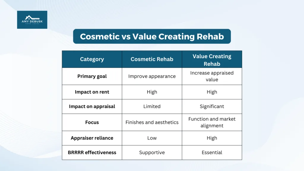 Comparison chart from Amy DeBusk Home Loans explaining cosmetic rehab versus value creating rehab including goals impact on appraisal focus and BRRRR effectiveness.