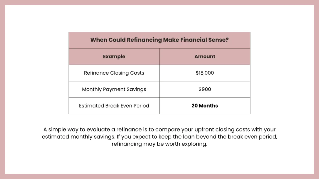 An infographic illustrating how to evaluate whether refinancing after a Two Time Close construction loan may make financial sense. The example compares estimated refinance closing costs, projected monthly payment savings, and the calculated break even period, showing how borrowers can weigh the long term financial benefits of refinancing after construction is complete.