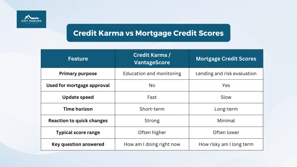 Comparison table titled Credit Karma vs Mortgage Credit Scores showing differences in purpose, mortgage approval use, update speed, time horizon, reaction to changes, typical score range, and the key question each score answers. Amy DeBusk Home Loans logo appears at the top.