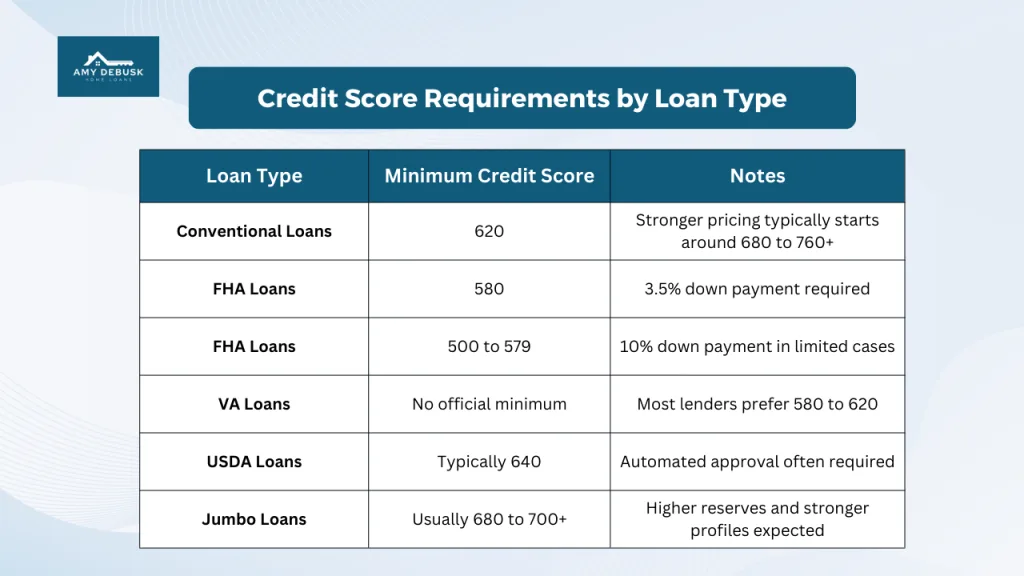 Table titled Credit Score Requirements by Loan Type showing minimum credit scores for conventional, FHA, VA, USDA, and jumbo loans along with notes about down payment and lender preferences. Amy DeBusk Home Loans logo appears at the top.