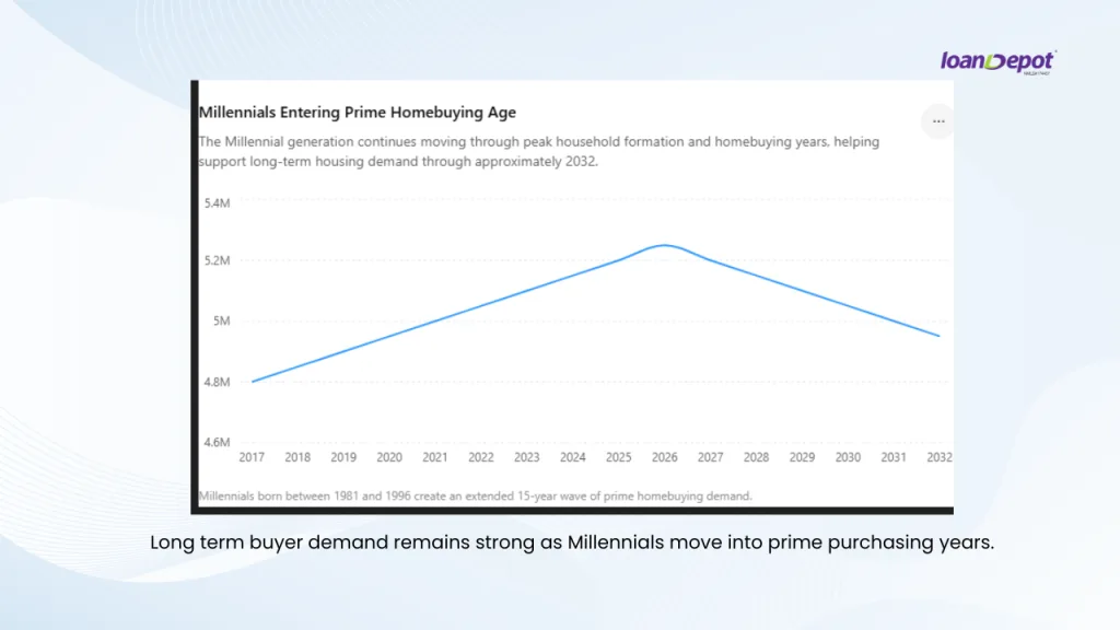 Chart showing Millennials entering prime homebuying years and driving long term housing demand through 2032.