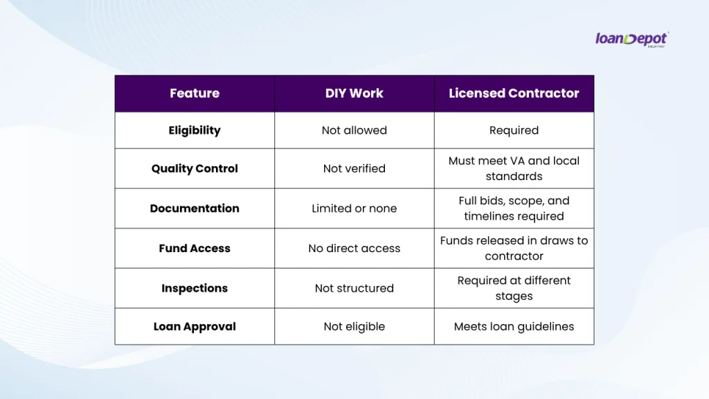 Comparison of DIY work versus licensed contractor requirements for VA renovation loans.