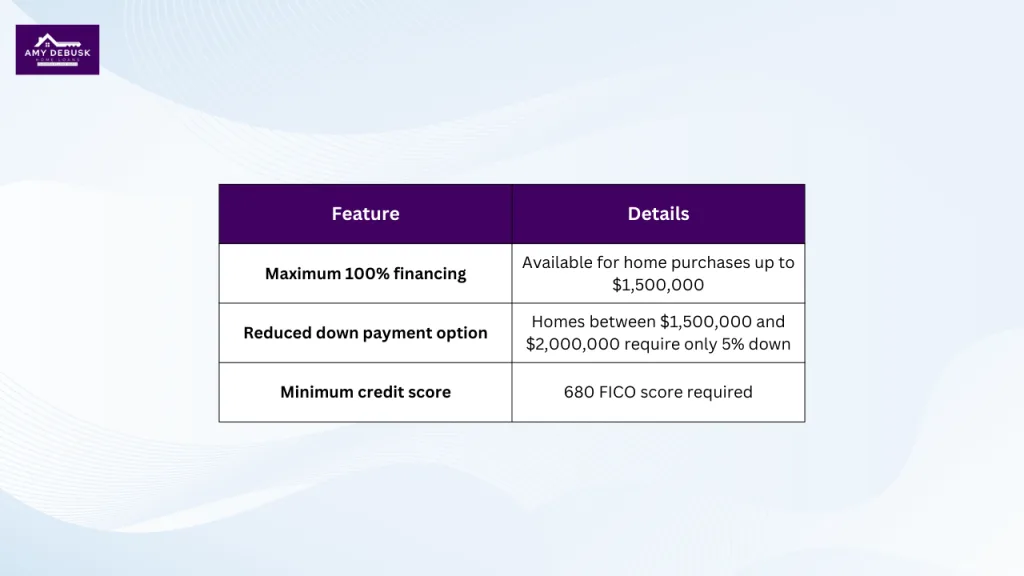 Table showing doctor loan features including 100% financing up to $1,500,000, 5% down for homes up to $2,000,000, and a minimum credit score requirement of 680.