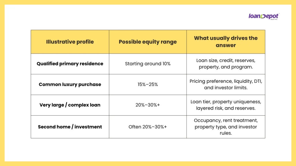 Comparison table showing typical down payment and home equity ranges for different borrower profiles, including primary residences, luxury homes, large loan amounts, and second homes or investment properties, along with the key factors that influence financing requirements.