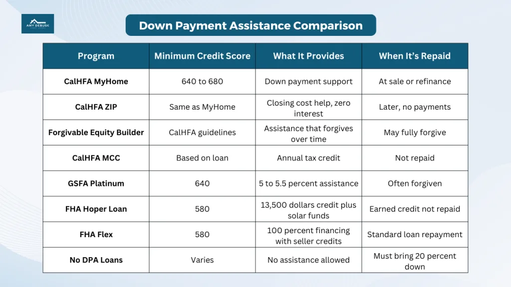 Down payment assistance comparison table showing minimum credit scores, what each program provides, and when repayment is required