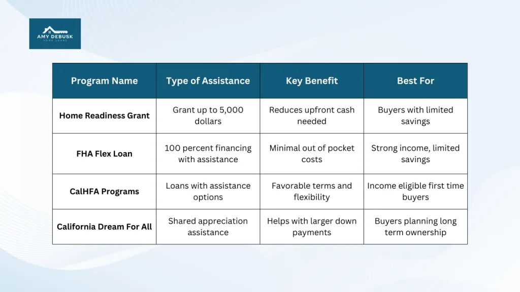 Table showing current California down payment assistance programs including Home Readiness Grant, FHA Flex Loan, CalHFA programs, and California Dream For All.