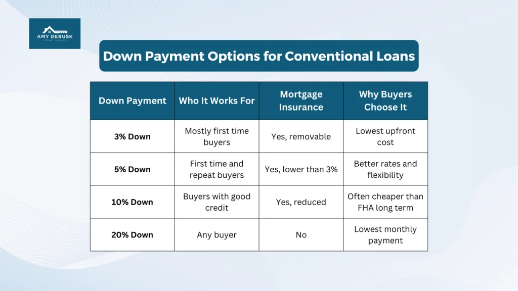 Table titled Down Payment Options for Conventional Loans showing 3 percent, 5 percent, 10 percent, and 20 percent down payment options, who each option works for, mortgage insurance requirements, and reasons buyers choose each. Amy DeBusk Home Loans logo appears at the top.