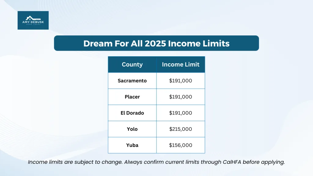 Dream For All 2025 income limits chart showing maximum household income by county in California.