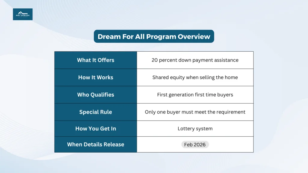 Dream For All program overview chart showing what it offers, how it works, who qualifies, special rules, entry method, and release timeline