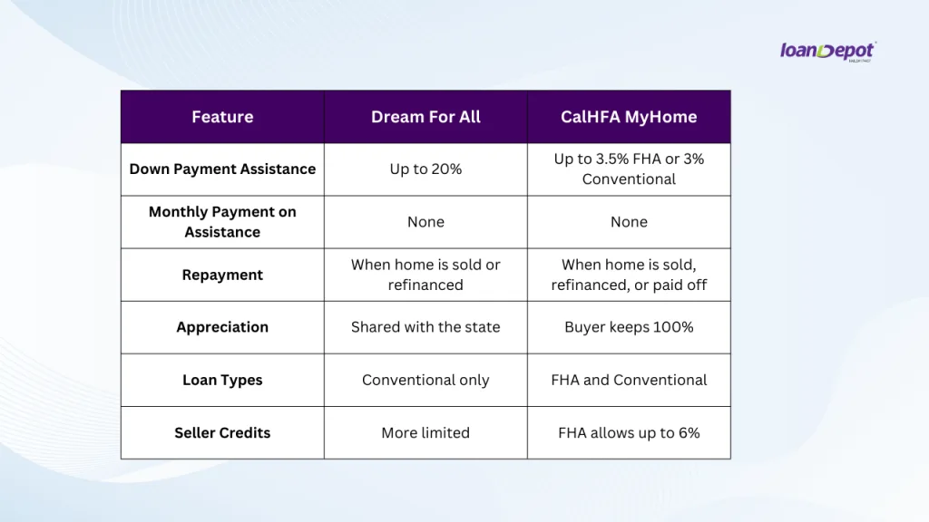 Comparison table showing Dream For All and CalHFA MyHome down payment assistance features including assistance amount, appreciation rules, and loan types.