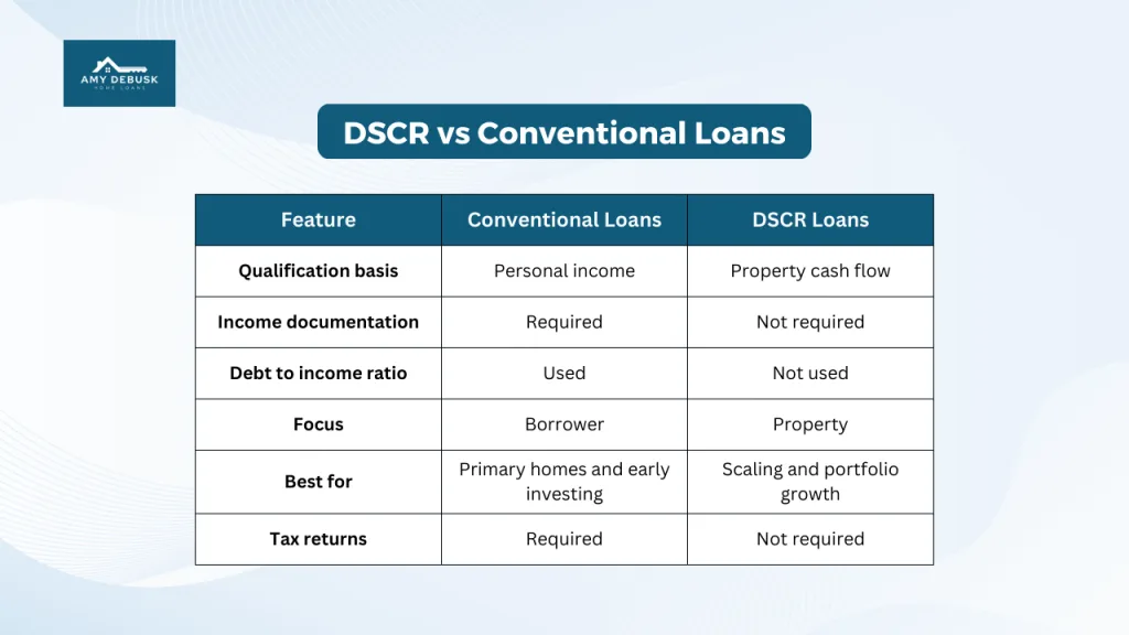 Comparison chart from Amy DeBusk Home Loans showing differences between DSCR loans and conventional loans including qualification basis documentation requirements and ideal use cases.