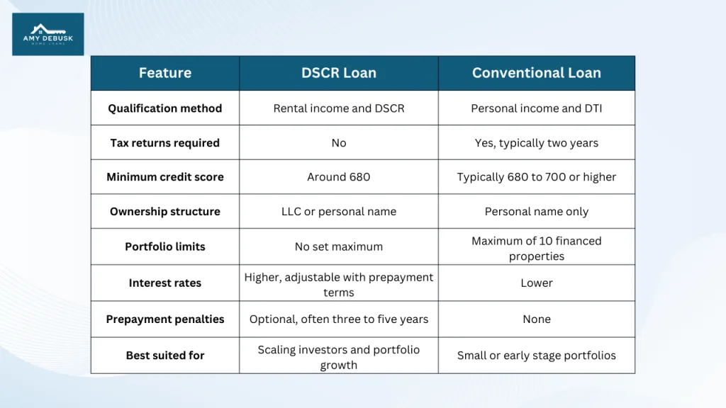 Detailed comparison chart from Amy DeBusk Home Loans outlining DSCR loans versus conventional loans including qualification method credit score requirements ownership structure portfolio limits interest rates and prepayment penalties.