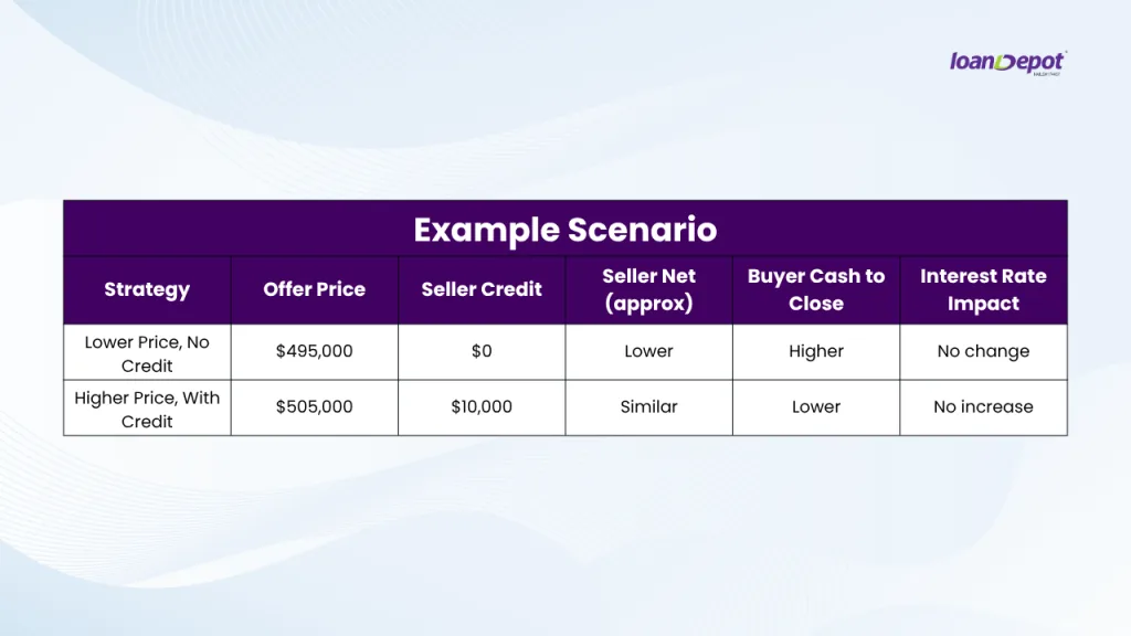 Table showing two home purchase strategies comparing offer price, seller credit, cash to close, and interest rate impact.