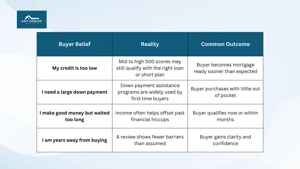 Slide showing a table comparing buyer beliefs, reality, and common outcomes, highlighting common first time buyer myths around credit, down payments, timing, and readiness.